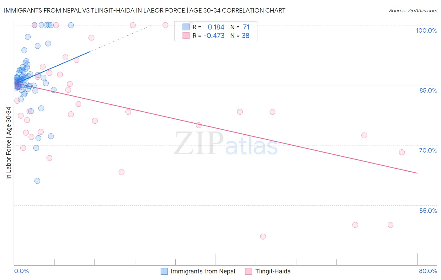 Immigrants from Nepal vs Tlingit-Haida In Labor Force | Age 30-34