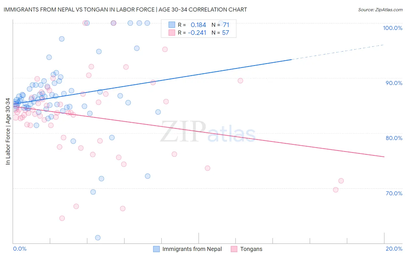 Immigrants from Nepal vs Tongan In Labor Force | Age 30-34