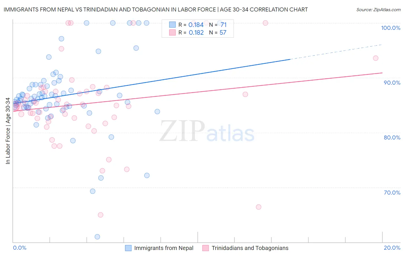 Immigrants from Nepal vs Trinidadian and Tobagonian In Labor Force | Age 30-34