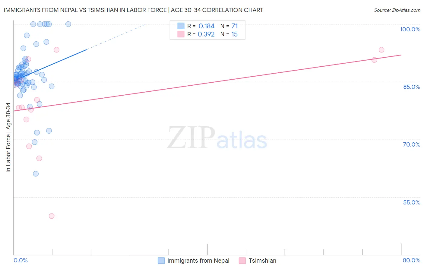 Immigrants from Nepal vs Tsimshian In Labor Force | Age 30-34