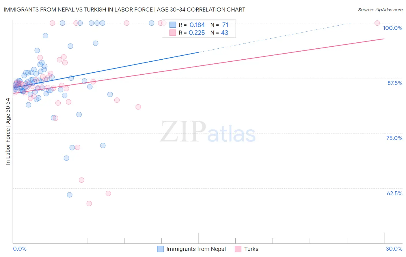 Immigrants from Nepal vs Turkish In Labor Force | Age 30-34