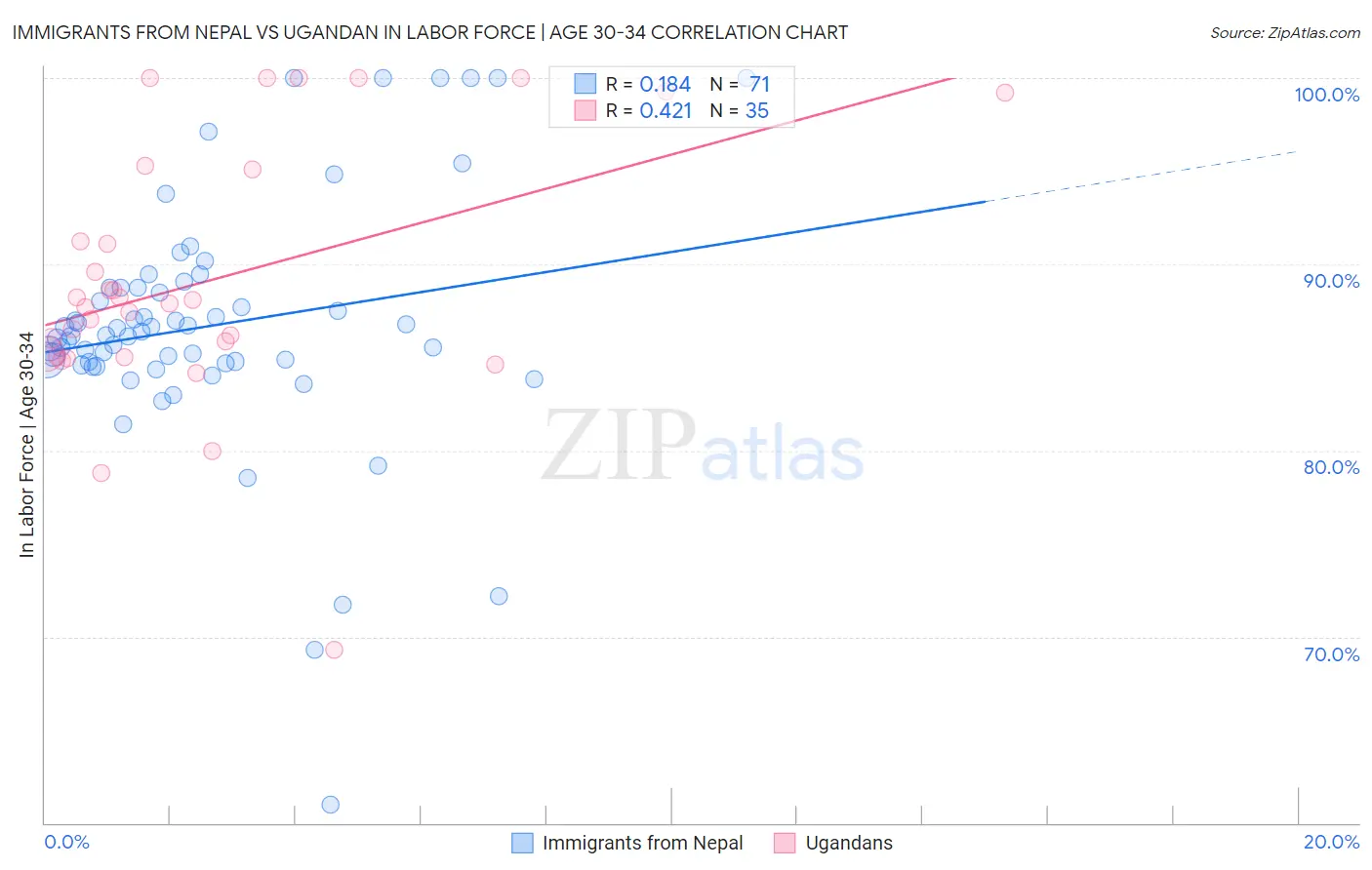 Immigrants from Nepal vs Ugandan In Labor Force | Age 30-34