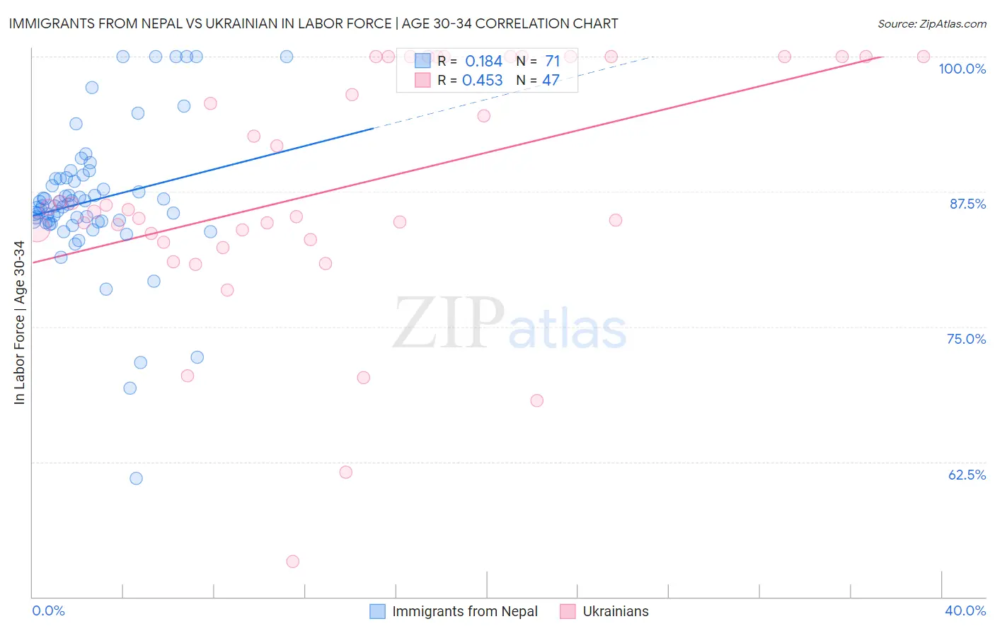 Immigrants from Nepal vs Ukrainian In Labor Force | Age 30-34