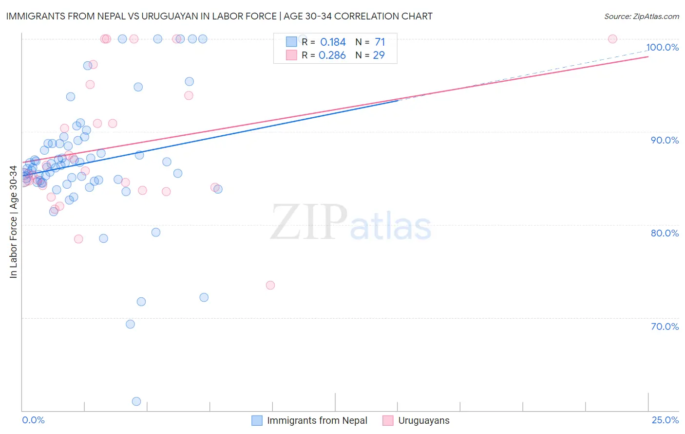 Immigrants from Nepal vs Uruguayan In Labor Force | Age 30-34