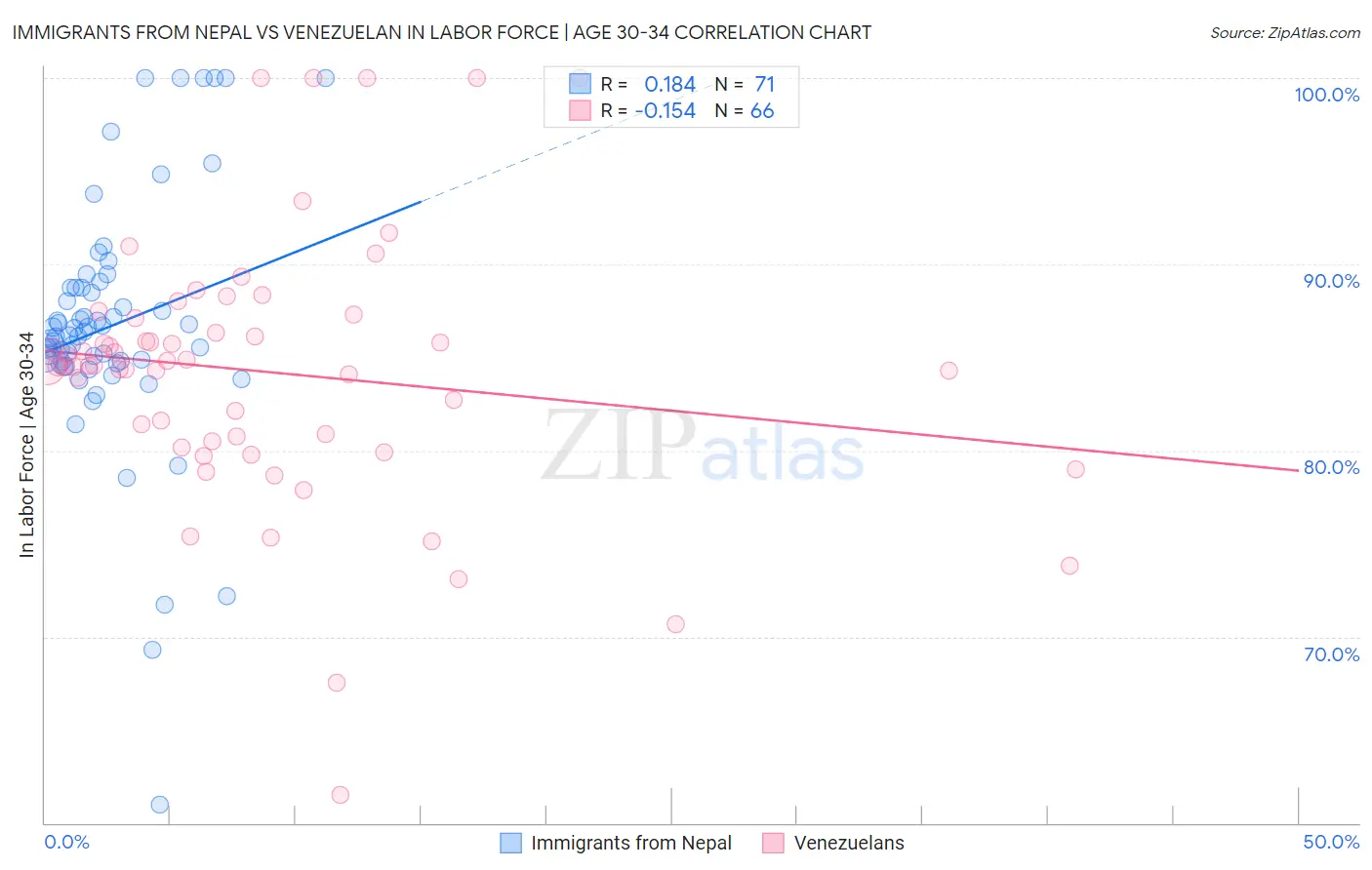 Immigrants from Nepal vs Venezuelan In Labor Force | Age 30-34