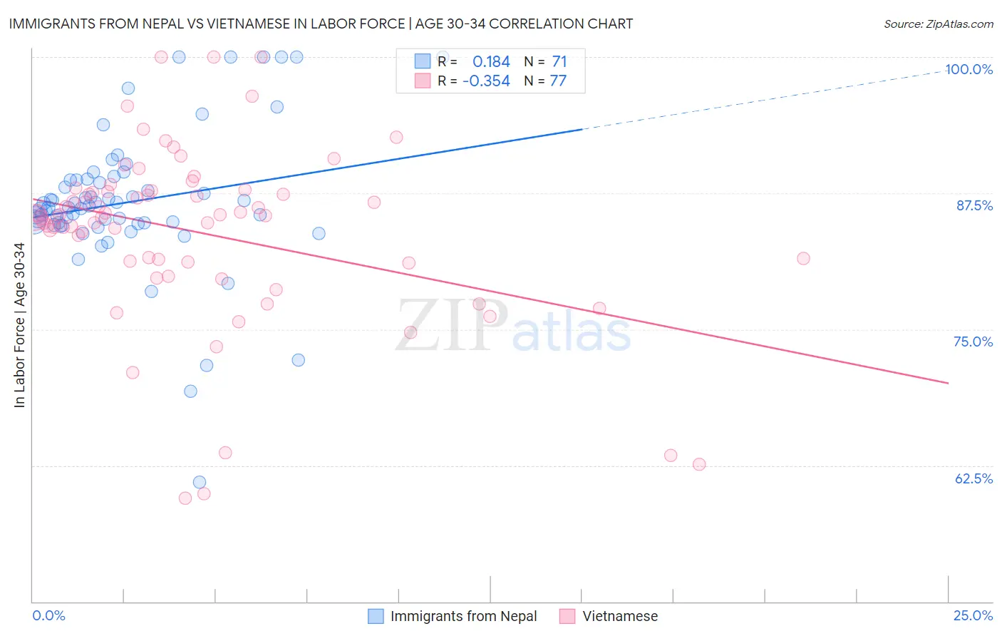 Immigrants from Nepal vs Vietnamese In Labor Force | Age 30-34