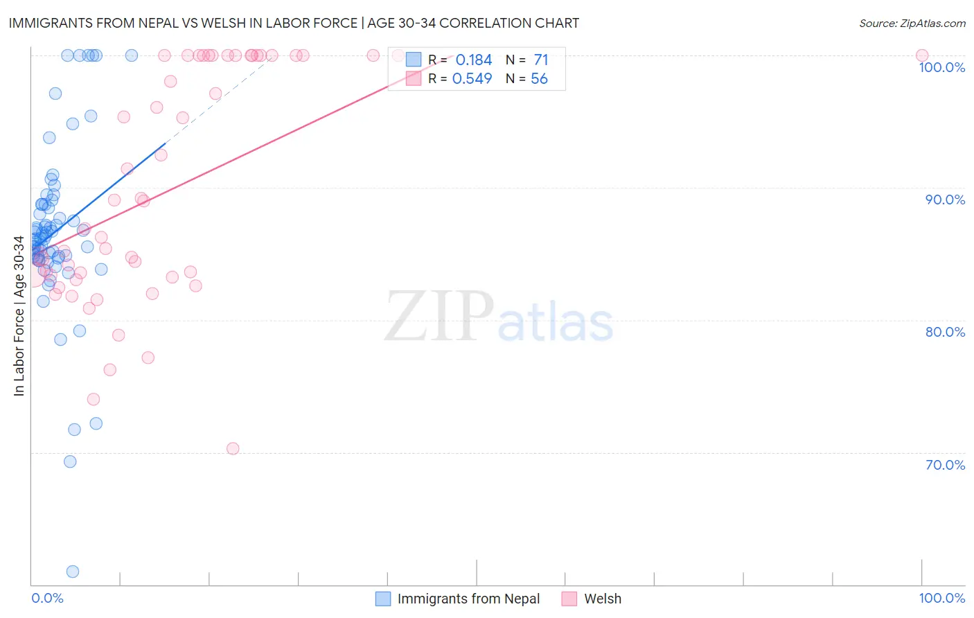 Immigrants from Nepal vs Welsh In Labor Force | Age 30-34