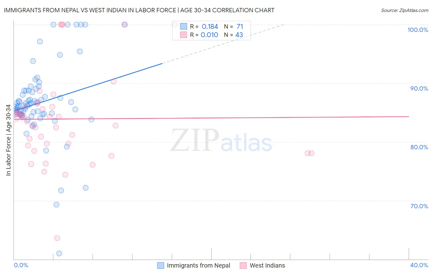 Immigrants from Nepal vs West Indian In Labor Force | Age 30-34