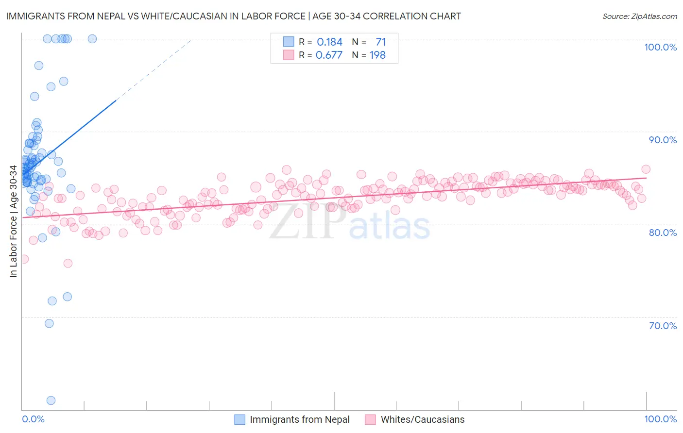 Immigrants from Nepal vs White/Caucasian In Labor Force | Age 30-34