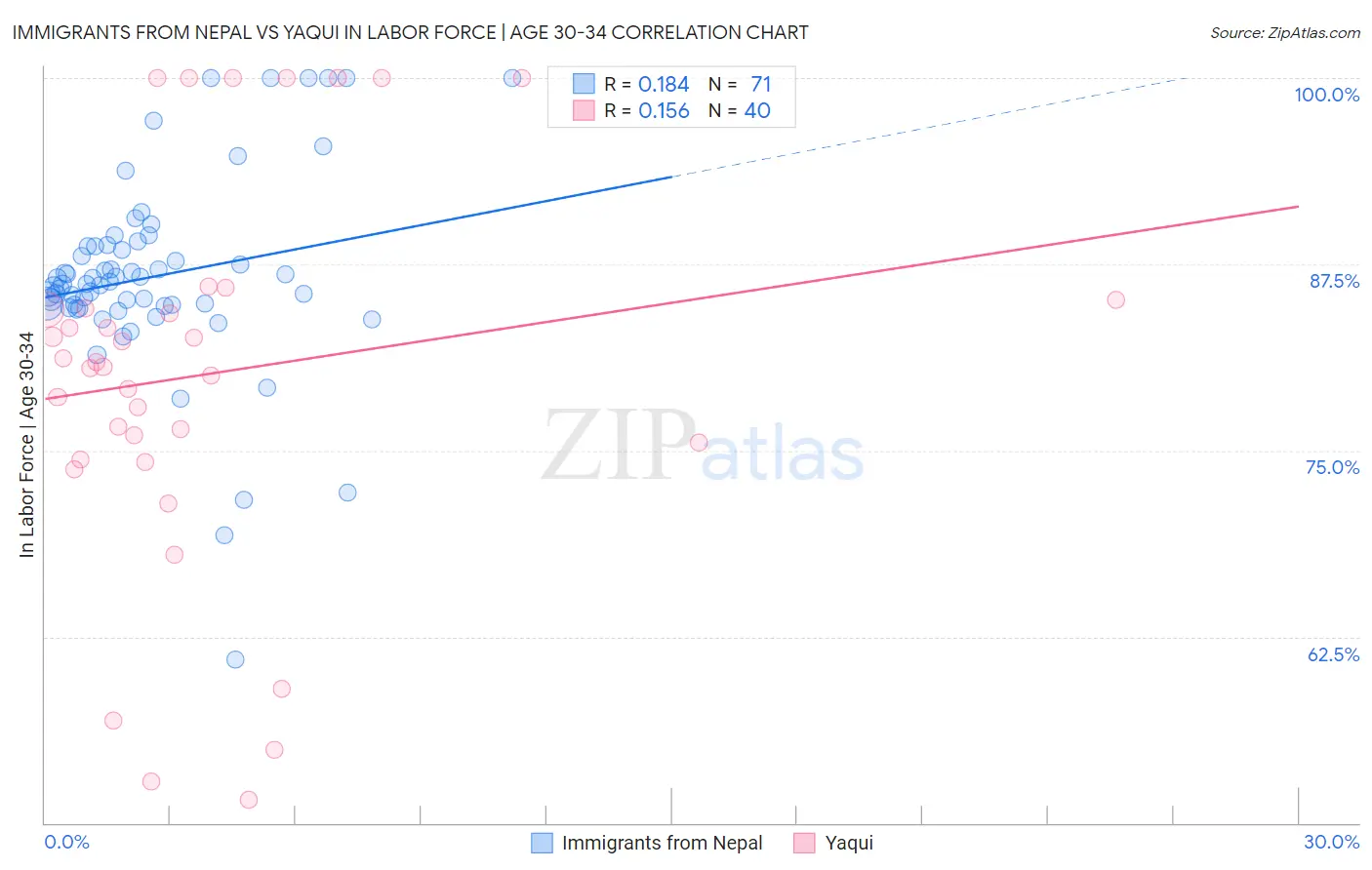 Immigrants from Nepal vs Yaqui In Labor Force | Age 30-34