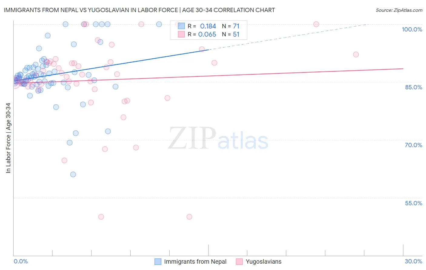 Immigrants from Nepal vs Yugoslavian In Labor Force | Age 30-34