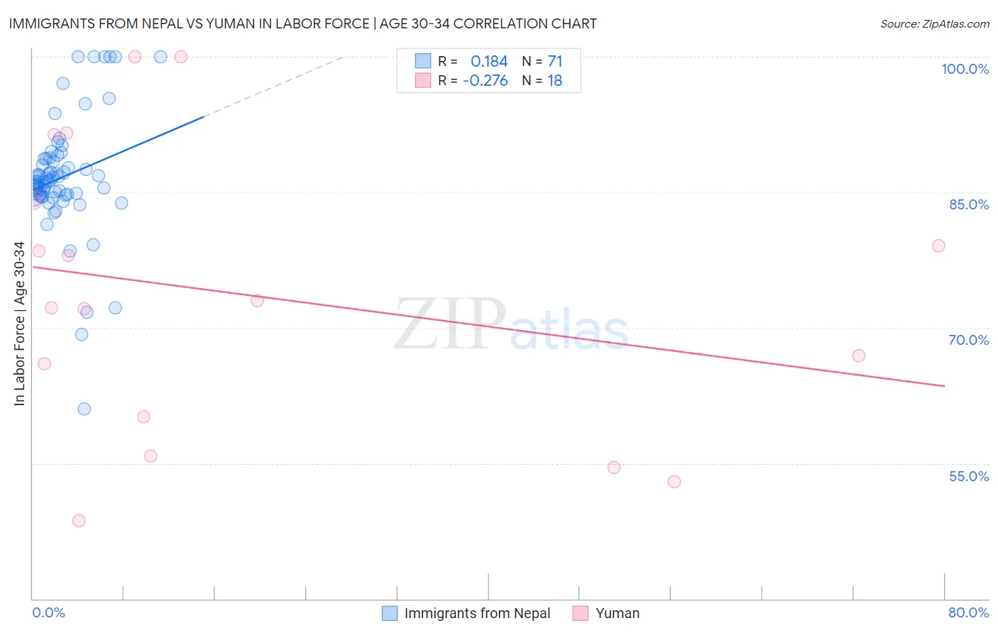 Immigrants from Nepal vs Yuman In Labor Force | Age 30-34