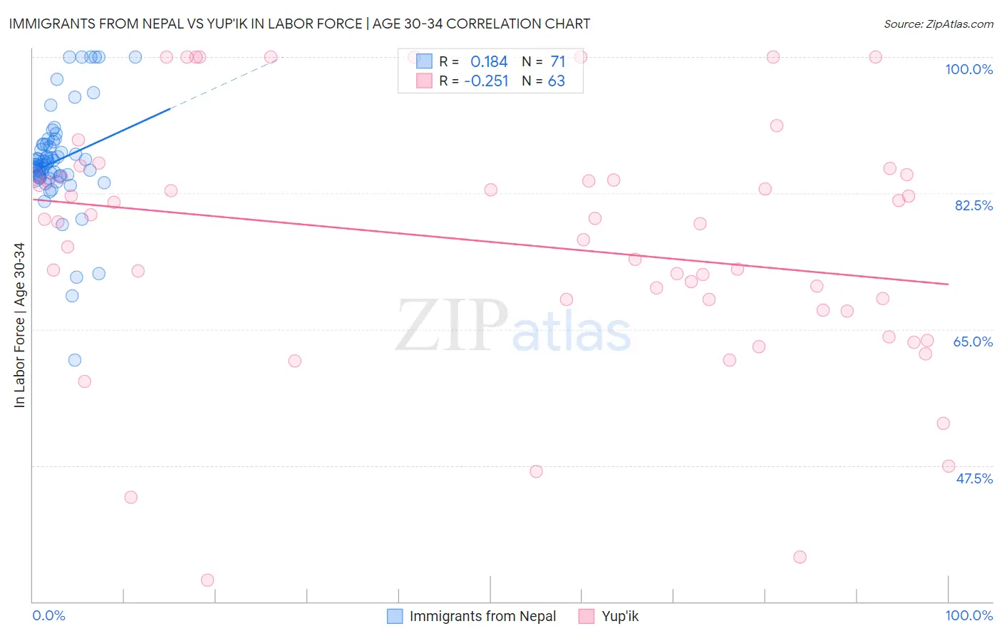 Immigrants from Nepal vs Yup'ik In Labor Force | Age 30-34