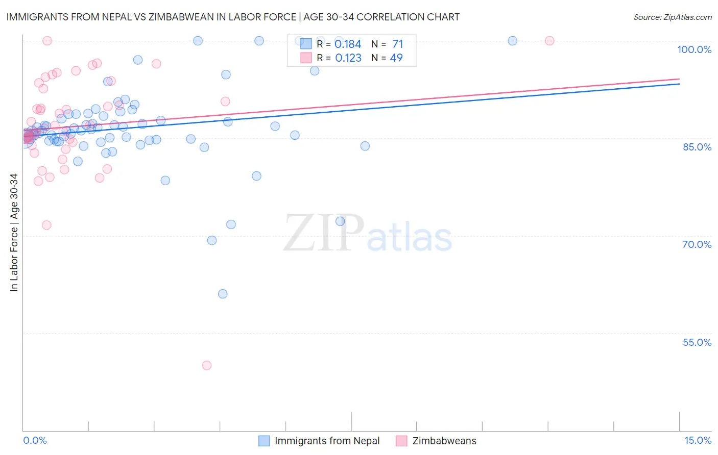 Immigrants from Nepal vs Zimbabwean In Labor Force | Age 30-34