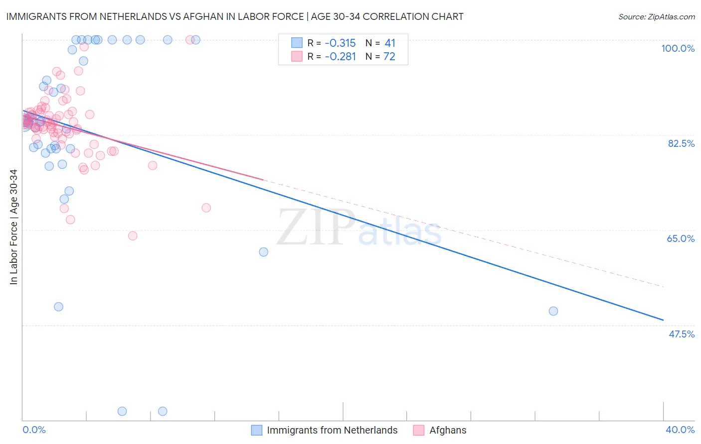Immigrants from Netherlands vs Afghan In Labor Force | Age 30-34