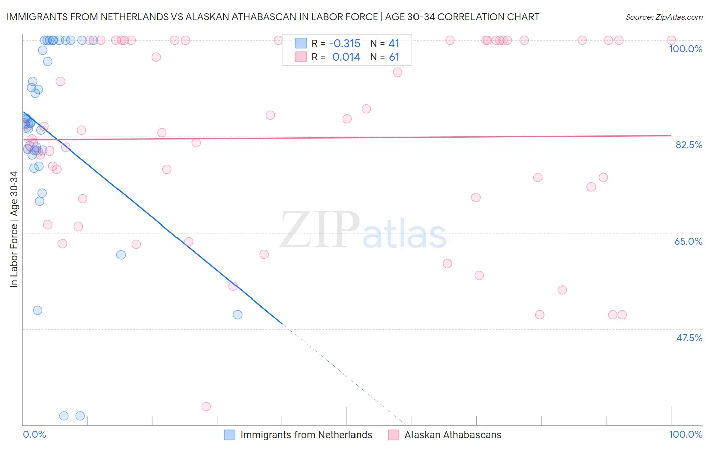 Immigrants from Netherlands vs Alaskan Athabascan In Labor Force | Age 30-34