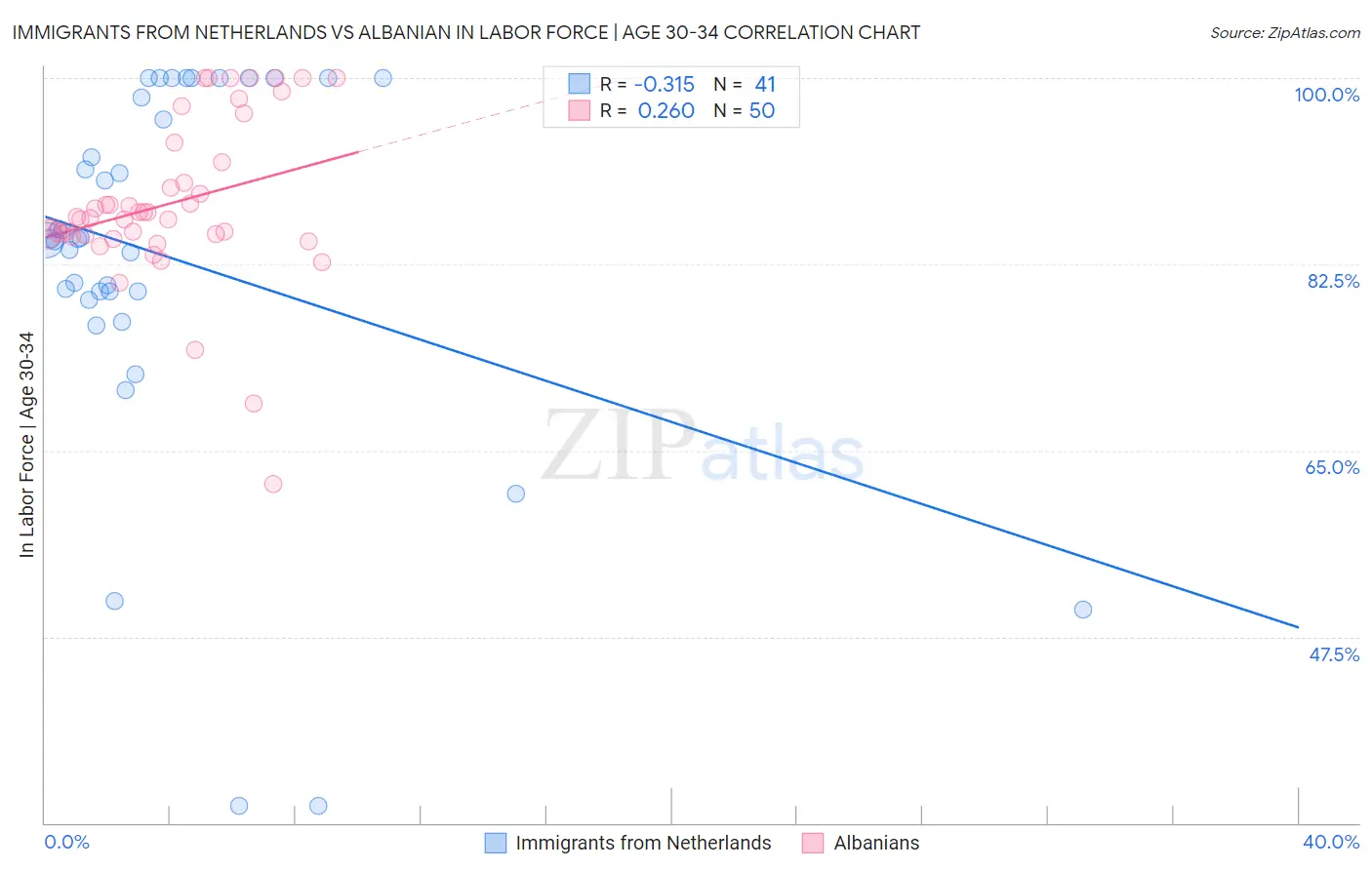 Immigrants from Netherlands vs Albanian In Labor Force | Age 30-34