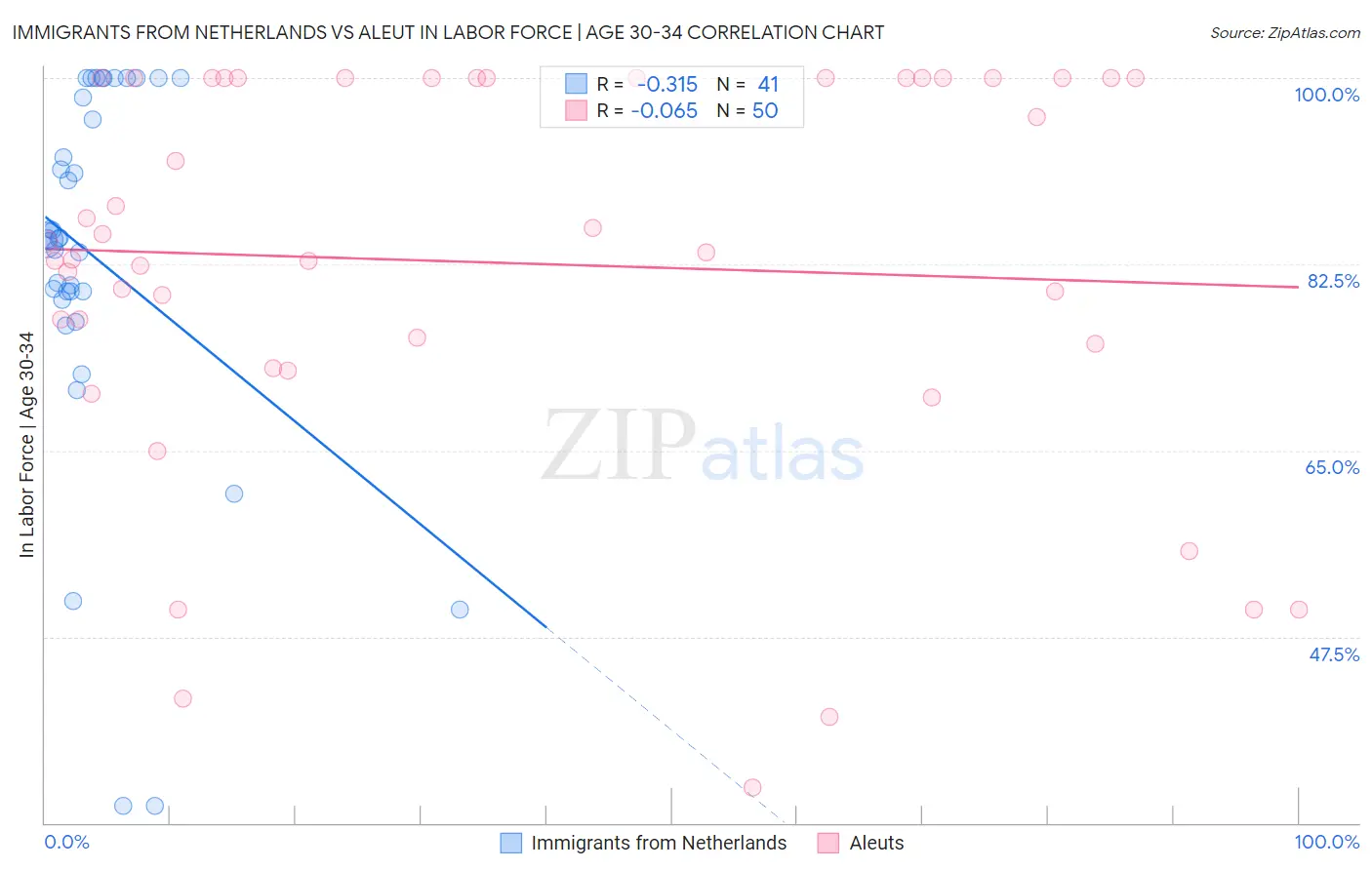 Immigrants from Netherlands vs Aleut In Labor Force | Age 30-34