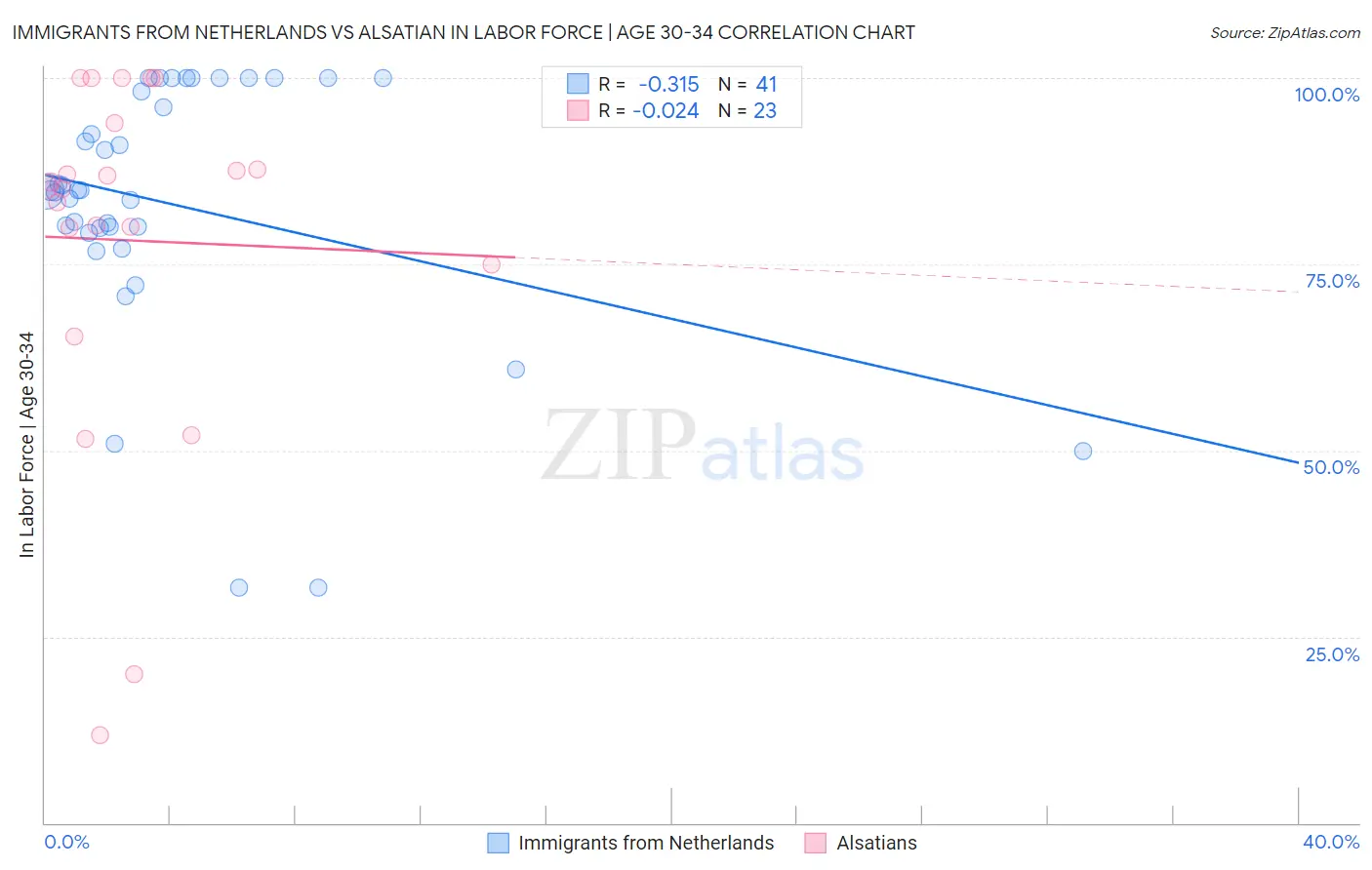 Immigrants from Netherlands vs Alsatian In Labor Force | Age 30-34