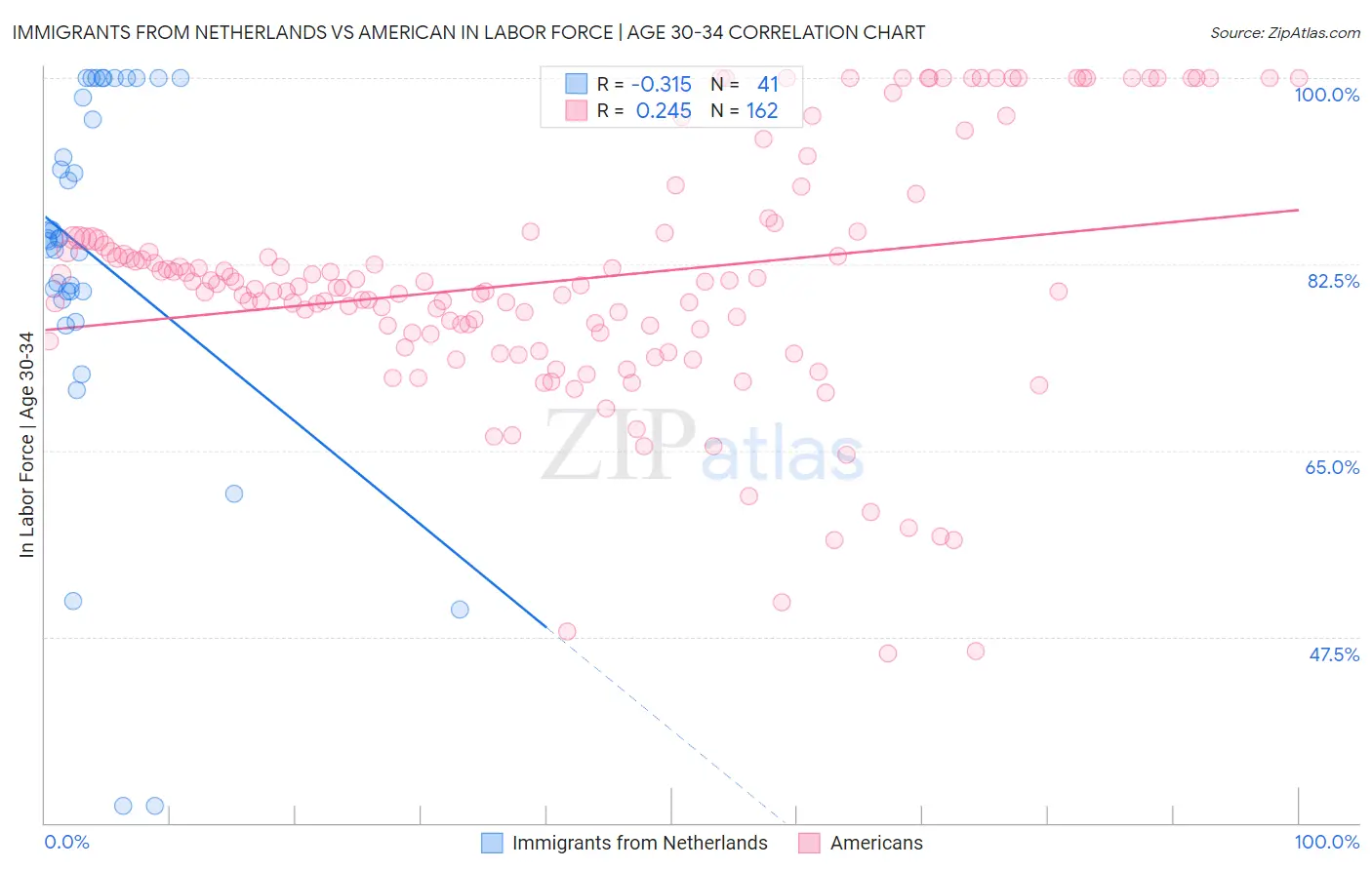 Immigrants from Netherlands vs American In Labor Force | Age 30-34