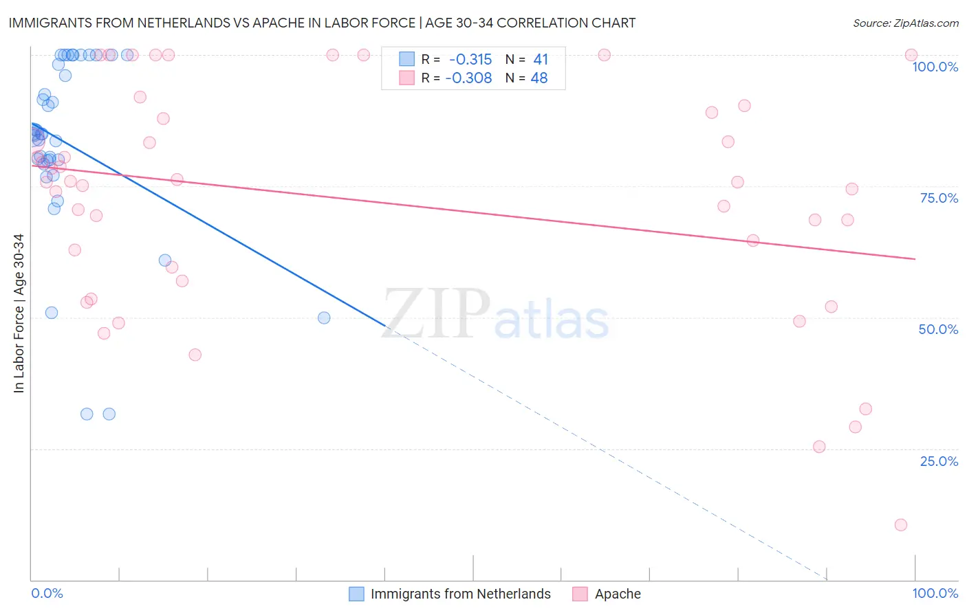Immigrants from Netherlands vs Apache In Labor Force | Age 30-34