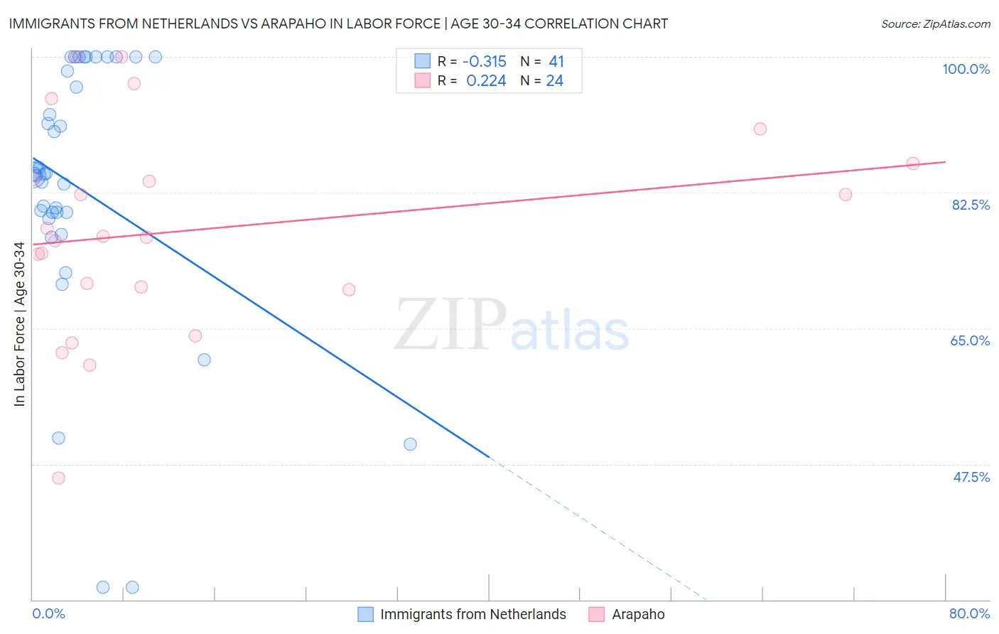 Immigrants from Netherlands vs Arapaho In Labor Force | Age 30-34