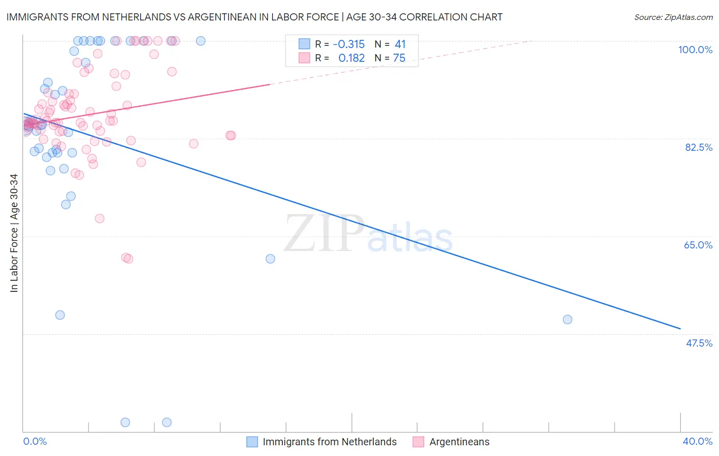 Immigrants from Netherlands vs Argentinean In Labor Force | Age 30-34