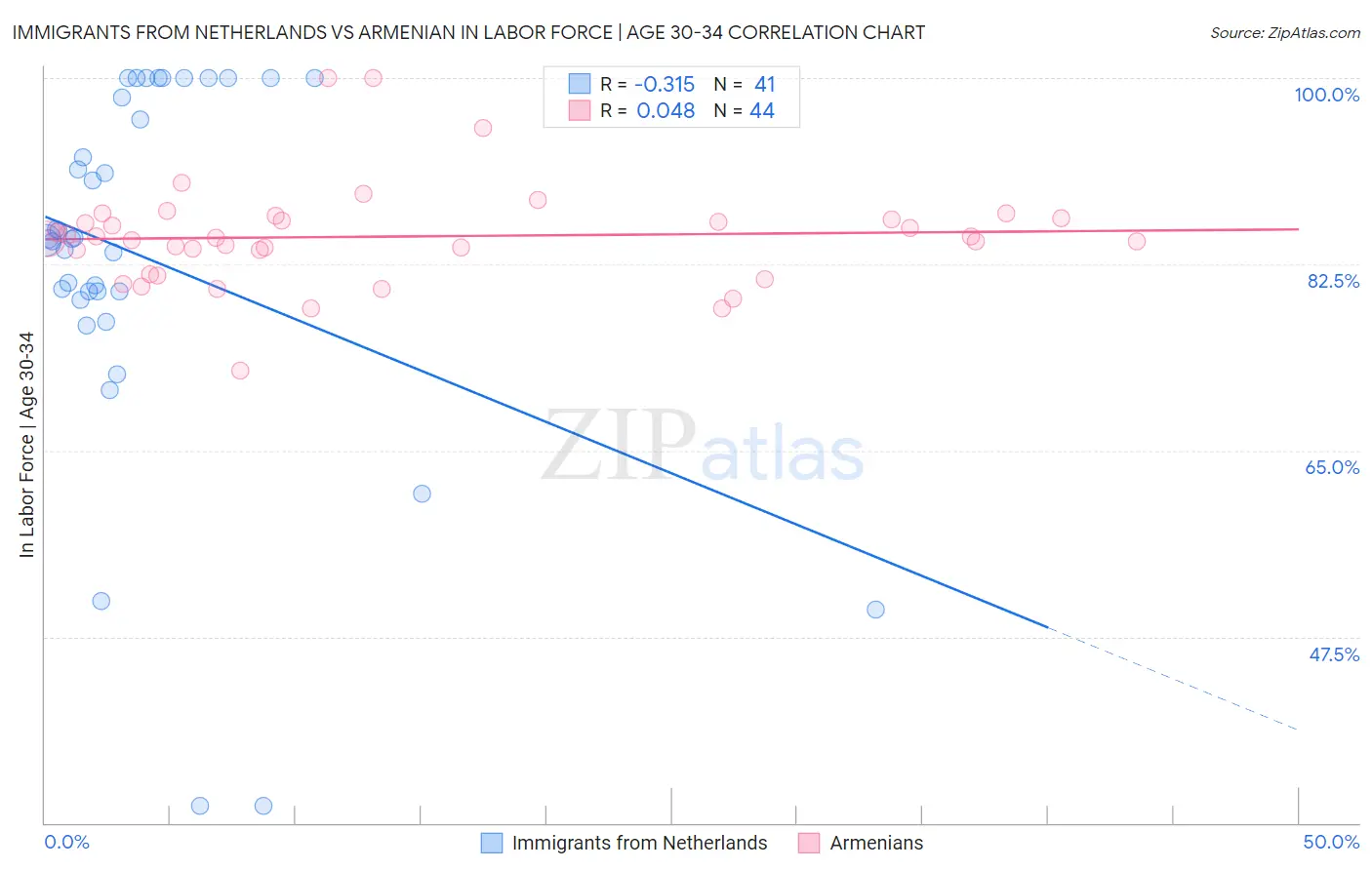 Immigrants from Netherlands vs Armenian In Labor Force | Age 30-34