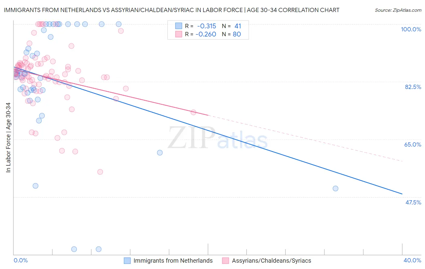 Immigrants from Netherlands vs Assyrian/Chaldean/Syriac In Labor Force | Age 30-34
