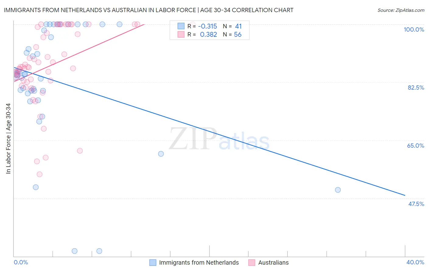 Immigrants from Netherlands vs Australian In Labor Force | Age 30-34