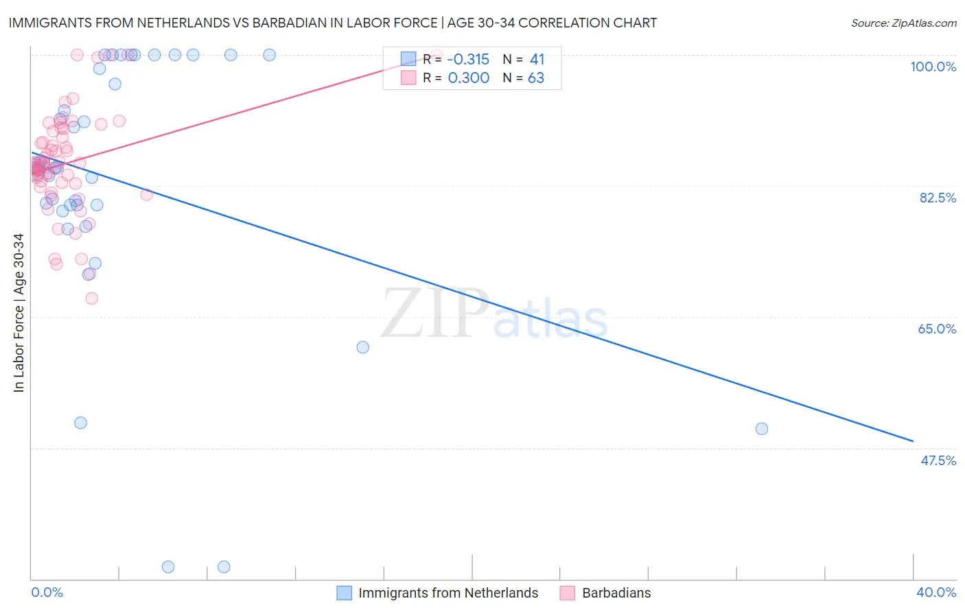 Immigrants from Netherlands vs Barbadian In Labor Force | Age 30-34