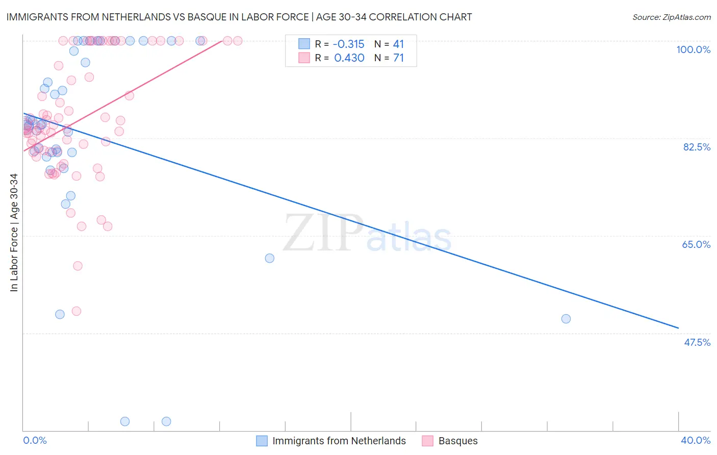 Immigrants from Netherlands vs Basque In Labor Force | Age 30-34