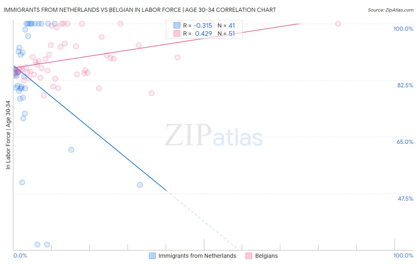 Immigrants from Netherlands vs Belgian In Labor Force | Age 30-34