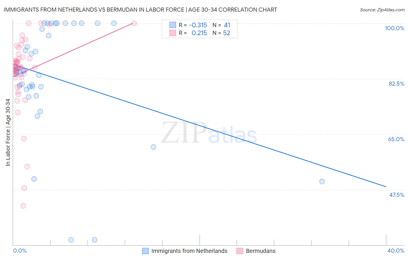 Immigrants from Netherlands vs Bermudan In Labor Force | Age 30-34