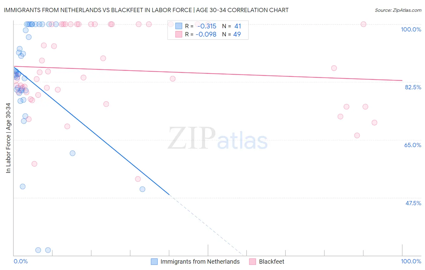 Immigrants from Netherlands vs Blackfeet In Labor Force | Age 30-34