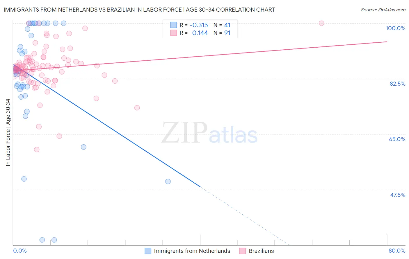 Immigrants from Netherlands vs Brazilian In Labor Force | Age 30-34