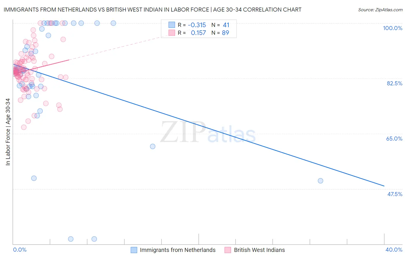 Immigrants from Netherlands vs British West Indian In Labor Force | Age 30-34