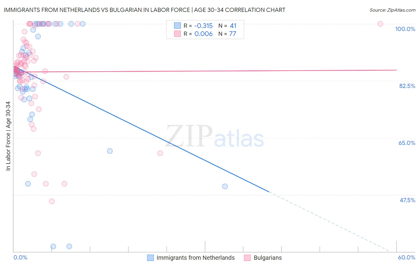 Immigrants from Netherlands vs Bulgarian In Labor Force | Age 30-34