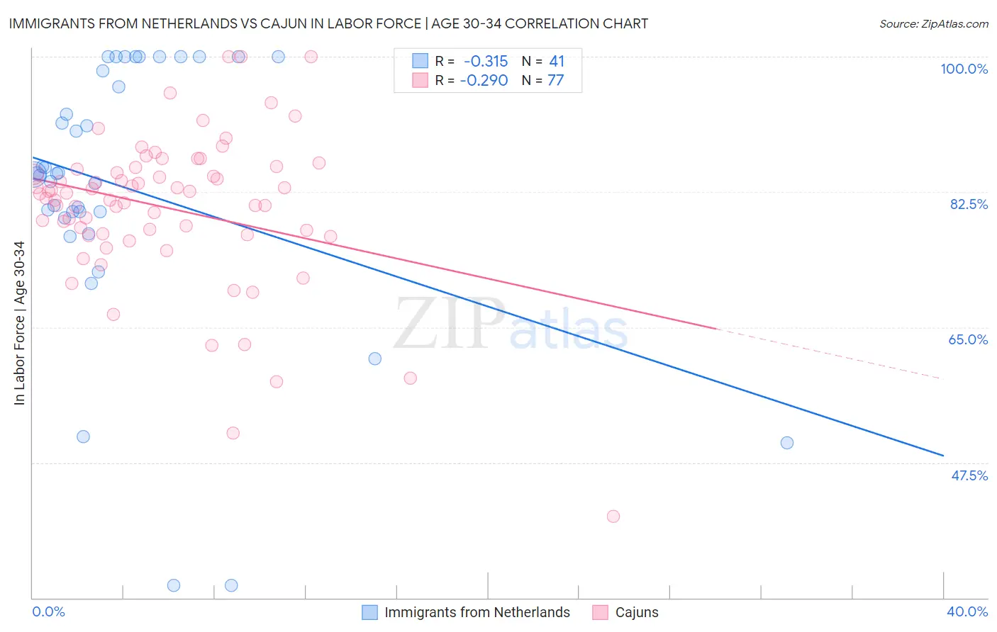 Immigrants from Netherlands vs Cajun In Labor Force | Age 30-34