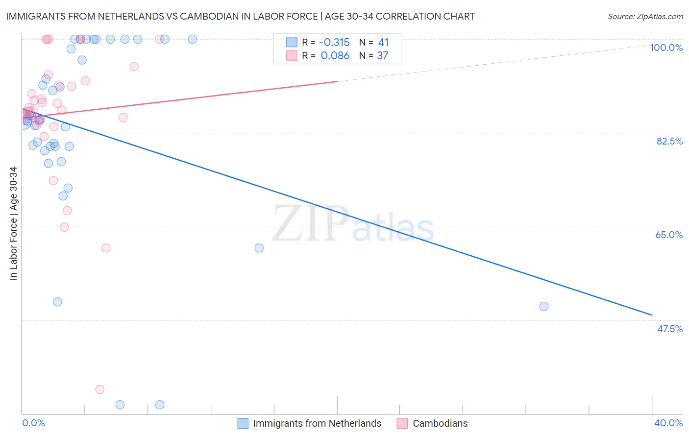 Immigrants from Netherlands vs Cambodian In Labor Force | Age 30-34