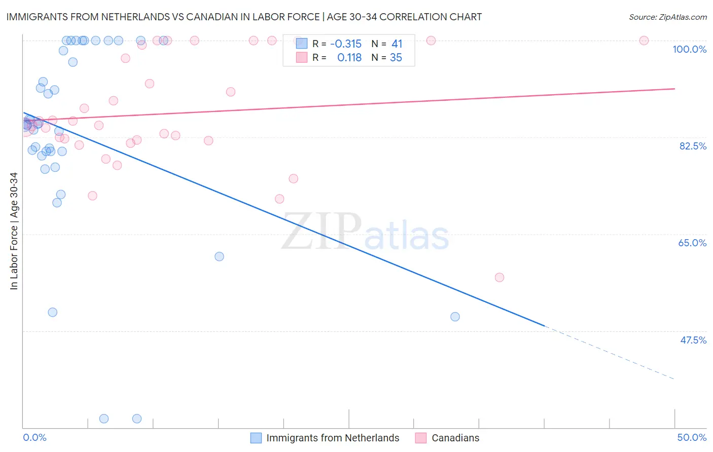 Immigrants from Netherlands vs Canadian In Labor Force | Age 30-34