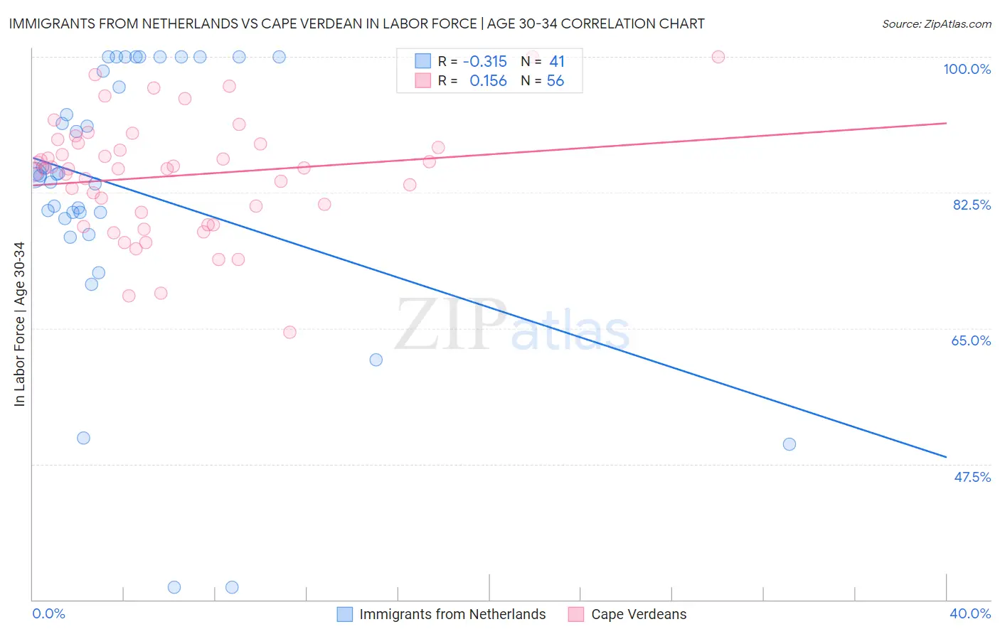 Immigrants from Netherlands vs Cape Verdean In Labor Force | Age 30-34