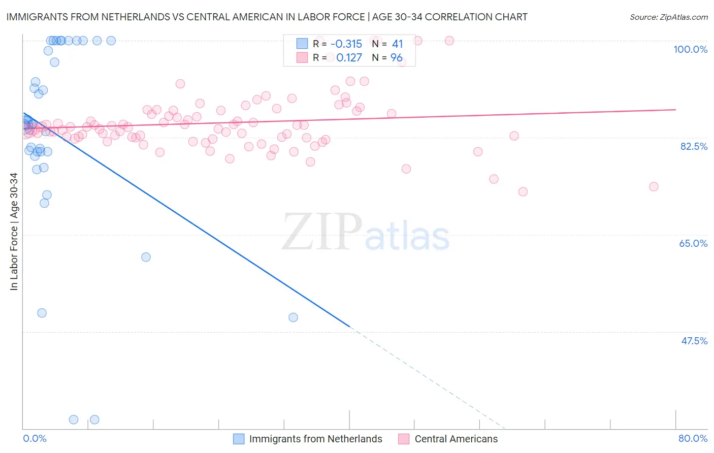 Immigrants from Netherlands vs Central American In Labor Force | Age 30-34