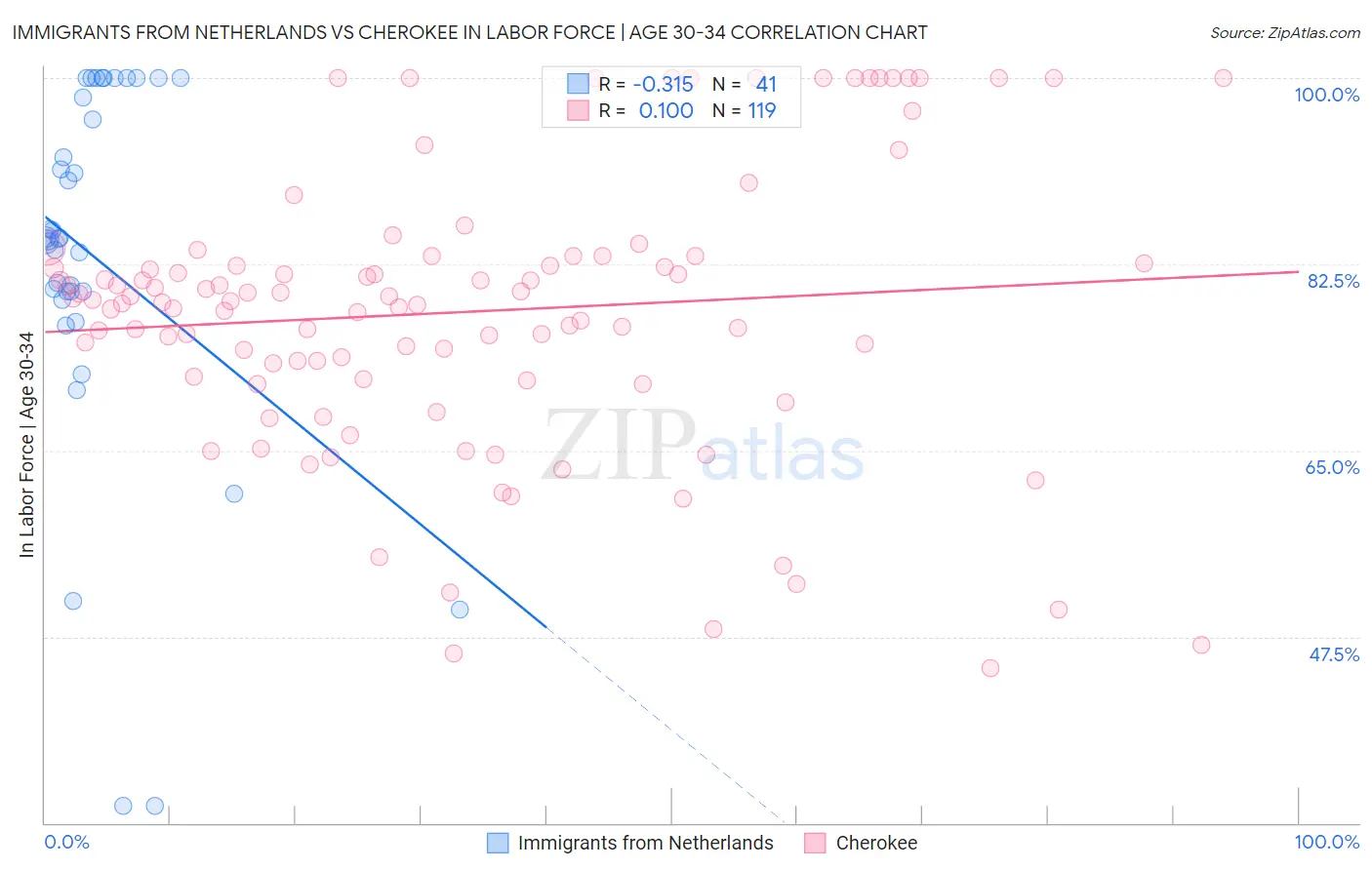 Immigrants from Netherlands vs Cherokee In Labor Force | Age 30-34