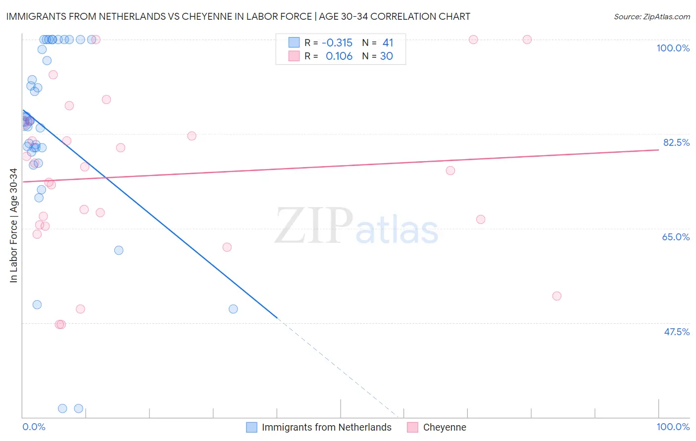 Immigrants from Netherlands vs Cheyenne In Labor Force | Age 30-34