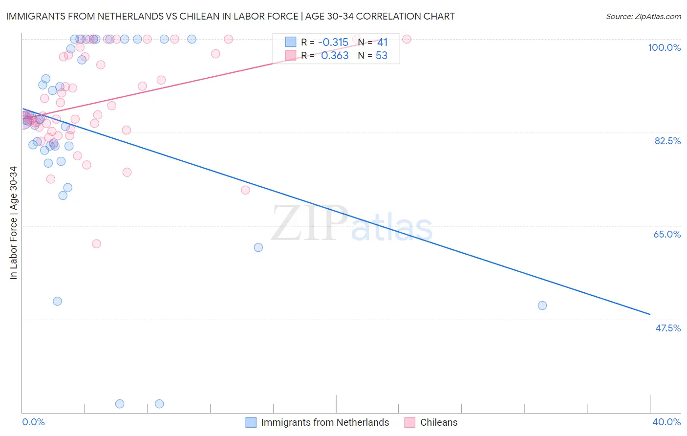 Immigrants from Netherlands vs Chilean In Labor Force | Age 30-34