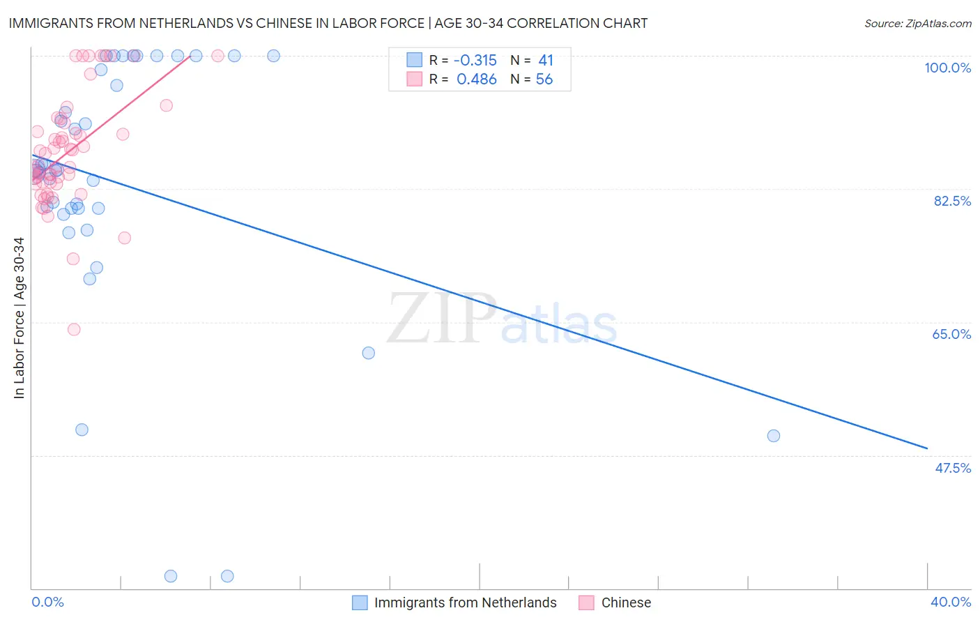 Immigrants from Netherlands vs Chinese In Labor Force | Age 30-34