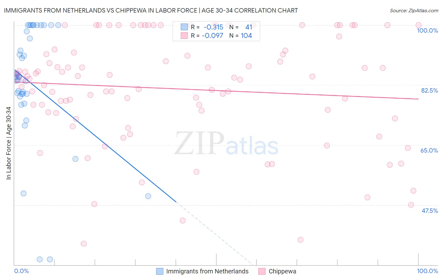 Immigrants from Netherlands vs Chippewa In Labor Force | Age 30-34