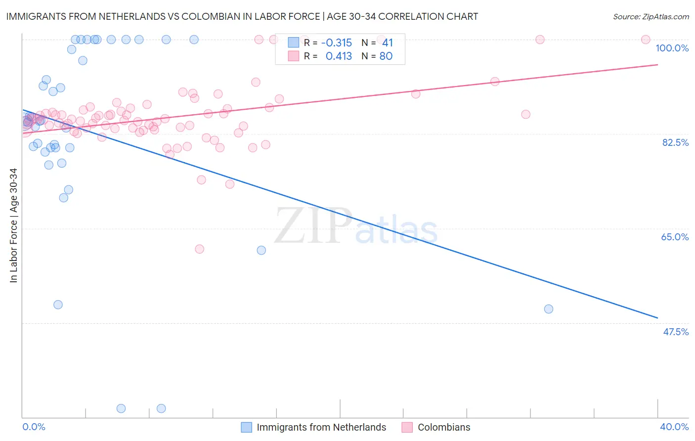 Immigrants from Netherlands vs Colombian In Labor Force | Age 30-34