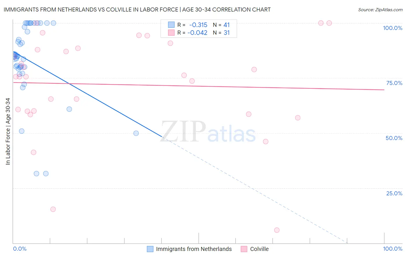 Immigrants from Netherlands vs Colville In Labor Force | Age 30-34
